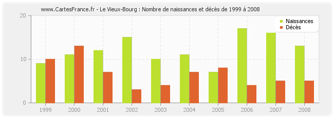 Le Vieux-Bourg : Nombre de naissances et décès de 1999 à 2008